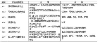 勞動防護用品選用規則 保障安全，科學防護